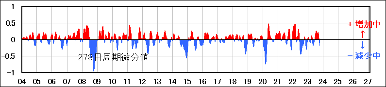 WTI原油価格予測