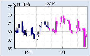 WTI0